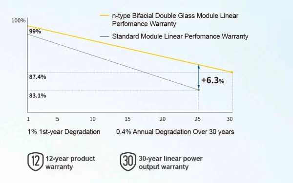JA Solar M72D42 LB Double Glass Modules 615W N-Type Bifacial Mono Solar Panel - Image 2