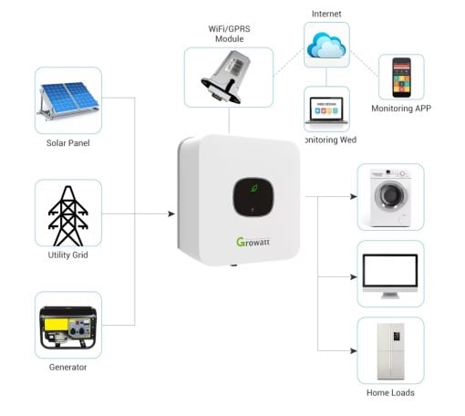 Growatt MIN5000TL-X 5kW On-Grid Inverte 3 Growatt MIN5000TL-X 5kW On-Grid Inverte - Image 3